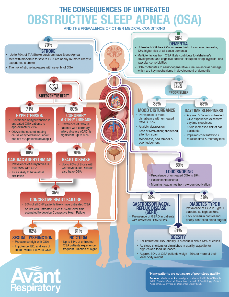 THE CONSEQUENCES OF UNTREATED OBSTRUCTIVE SLEEP APNEA (OSA) AND THE ...
